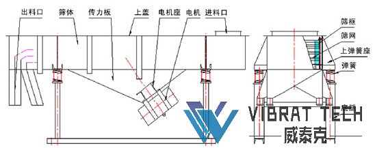 直線(xiàn)篩結(jié)構(gòu)示意圖