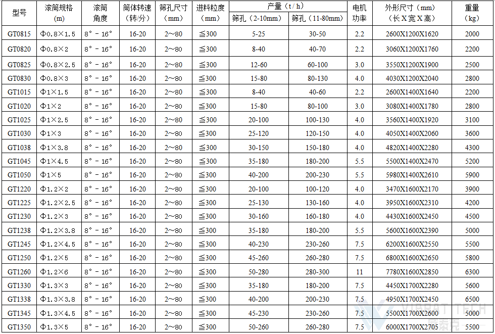 滾筒篩技術參數(shù)