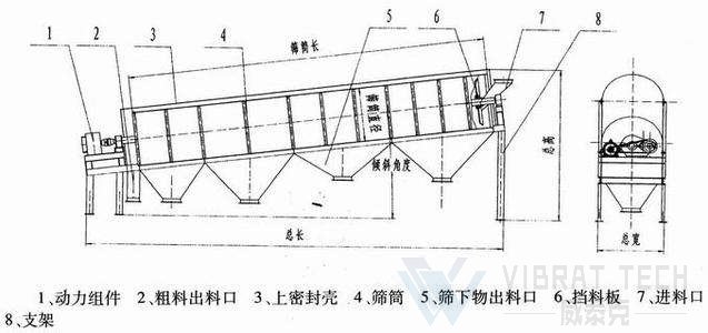 滾筒篩結(jié)構示意圖